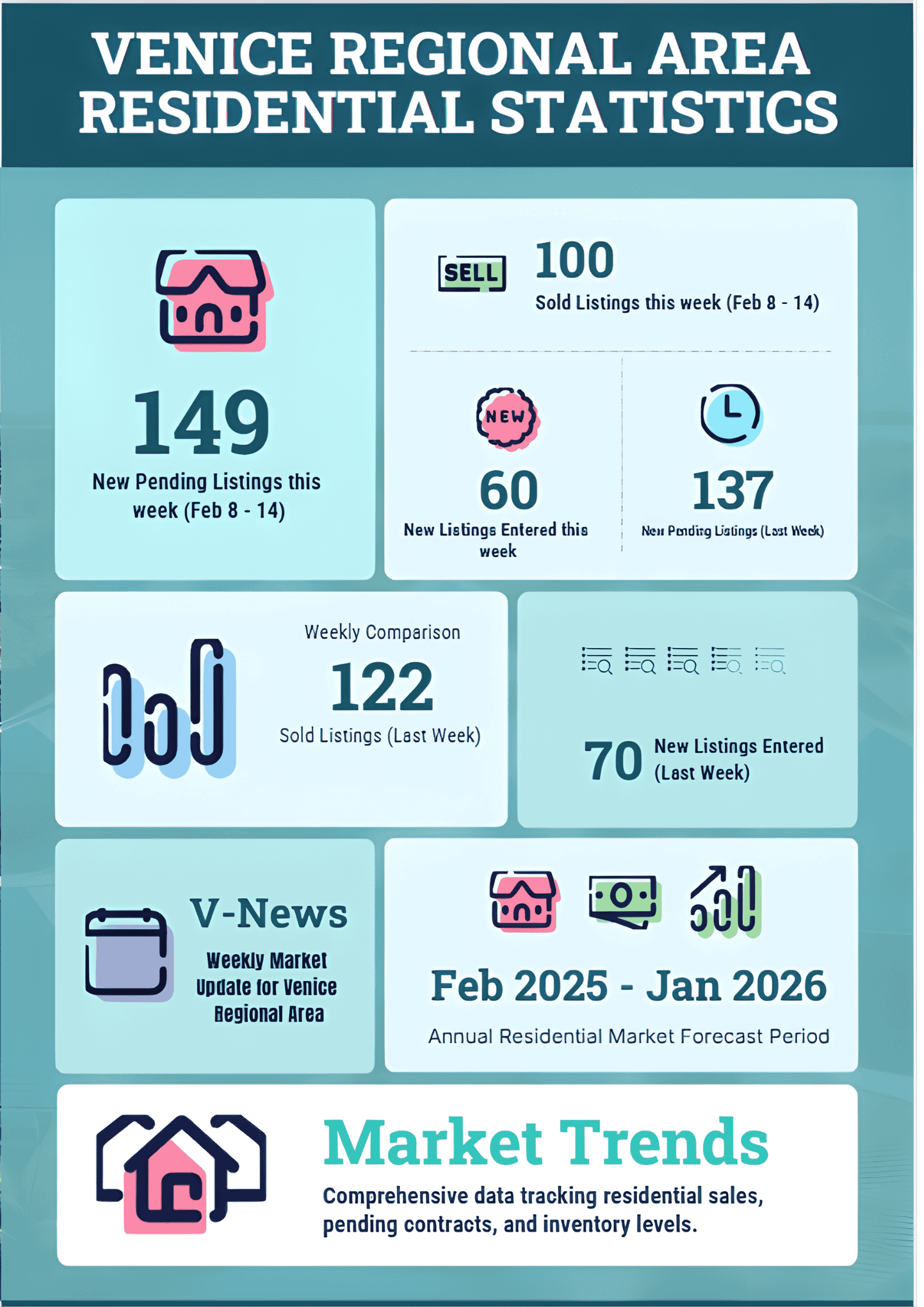 Venice FL real estate market trends March 2026